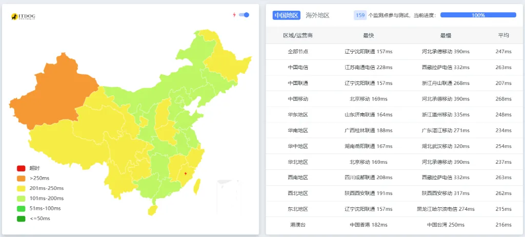 itDog 延迟测试截图