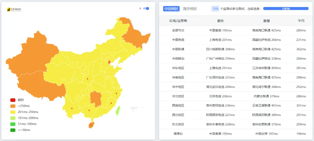 itDog 延迟测试截图