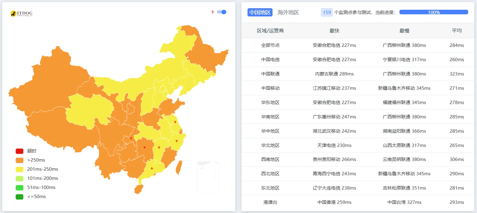 itDog 延迟测试截图