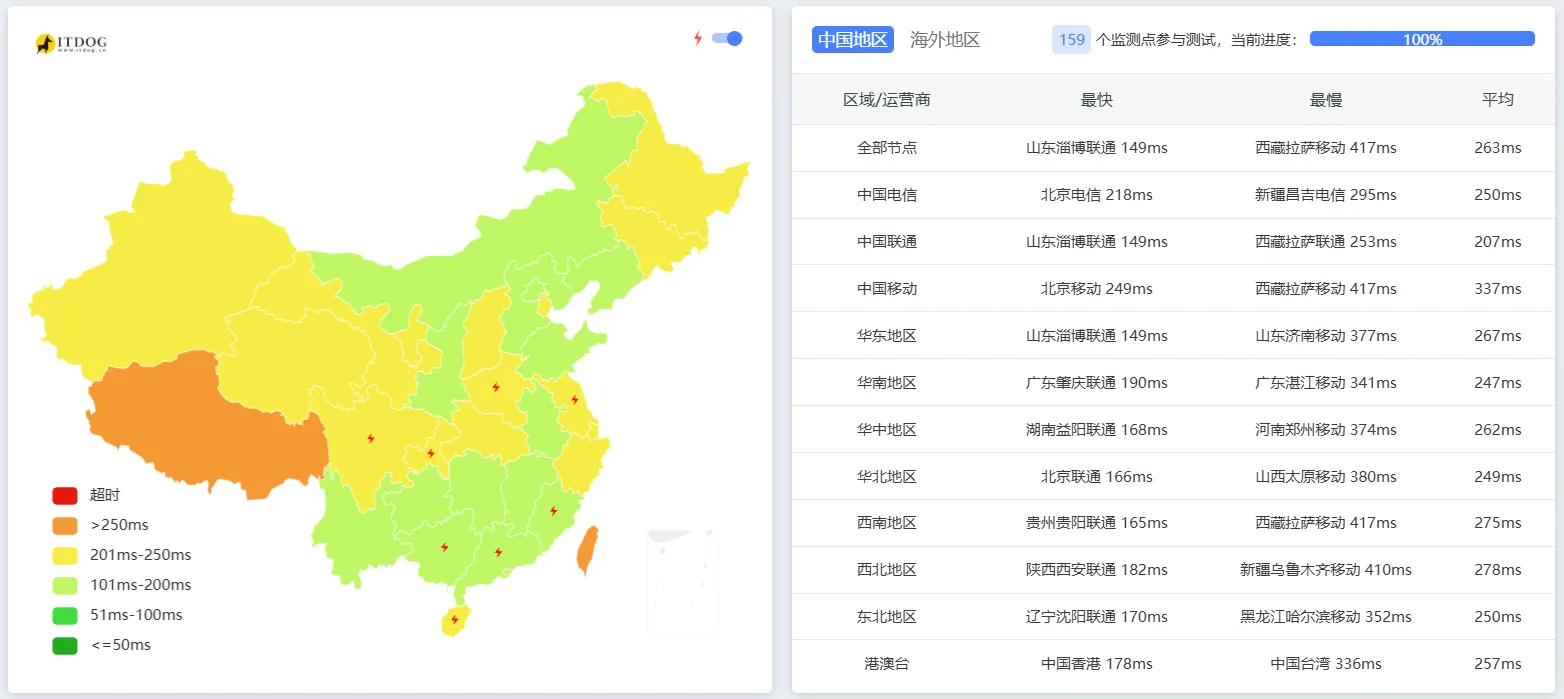 国内多节点延迟测试截图