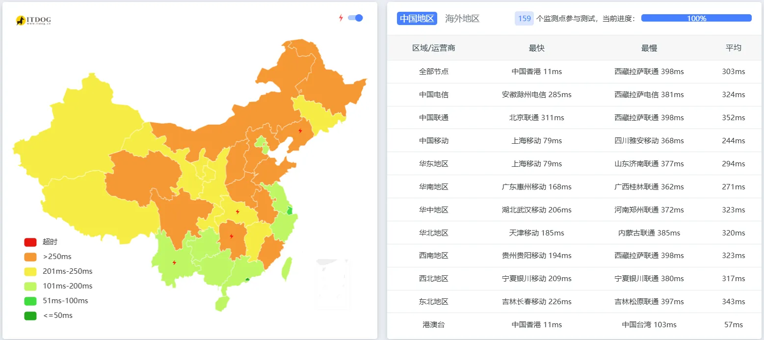itDog 延迟测试截图