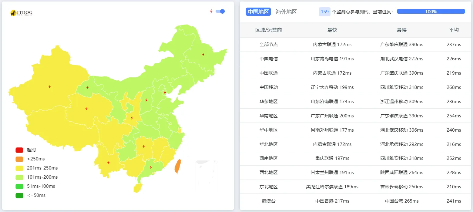 itDog 延迟测试截图