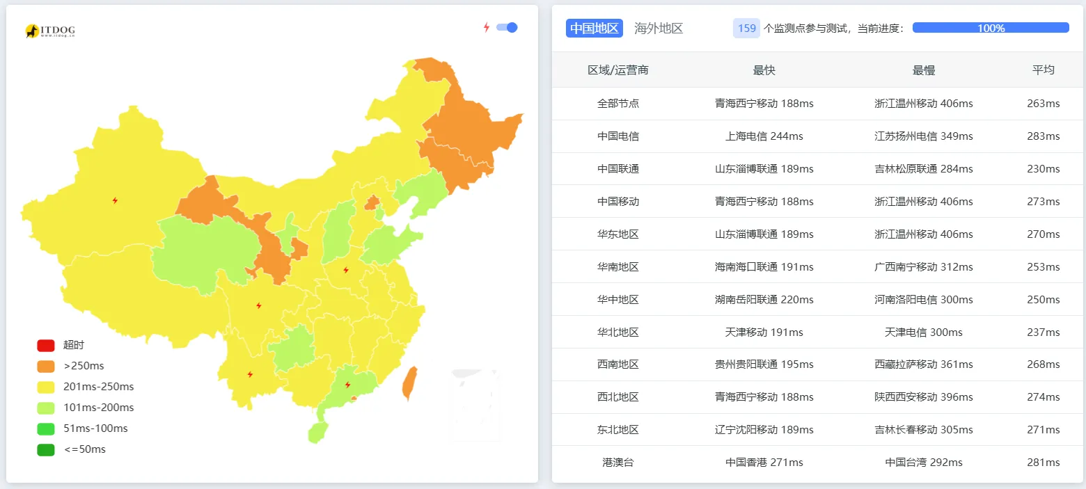 itDog 延迟测试截图位置
