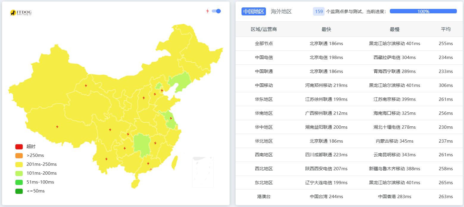 itDog 延迟测试截图