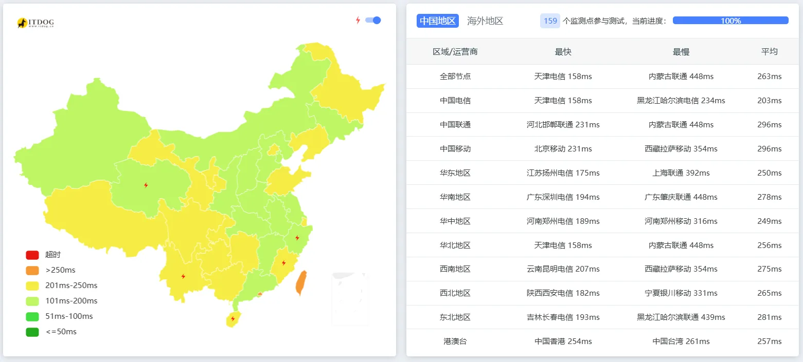 itDog 延迟测试截图
