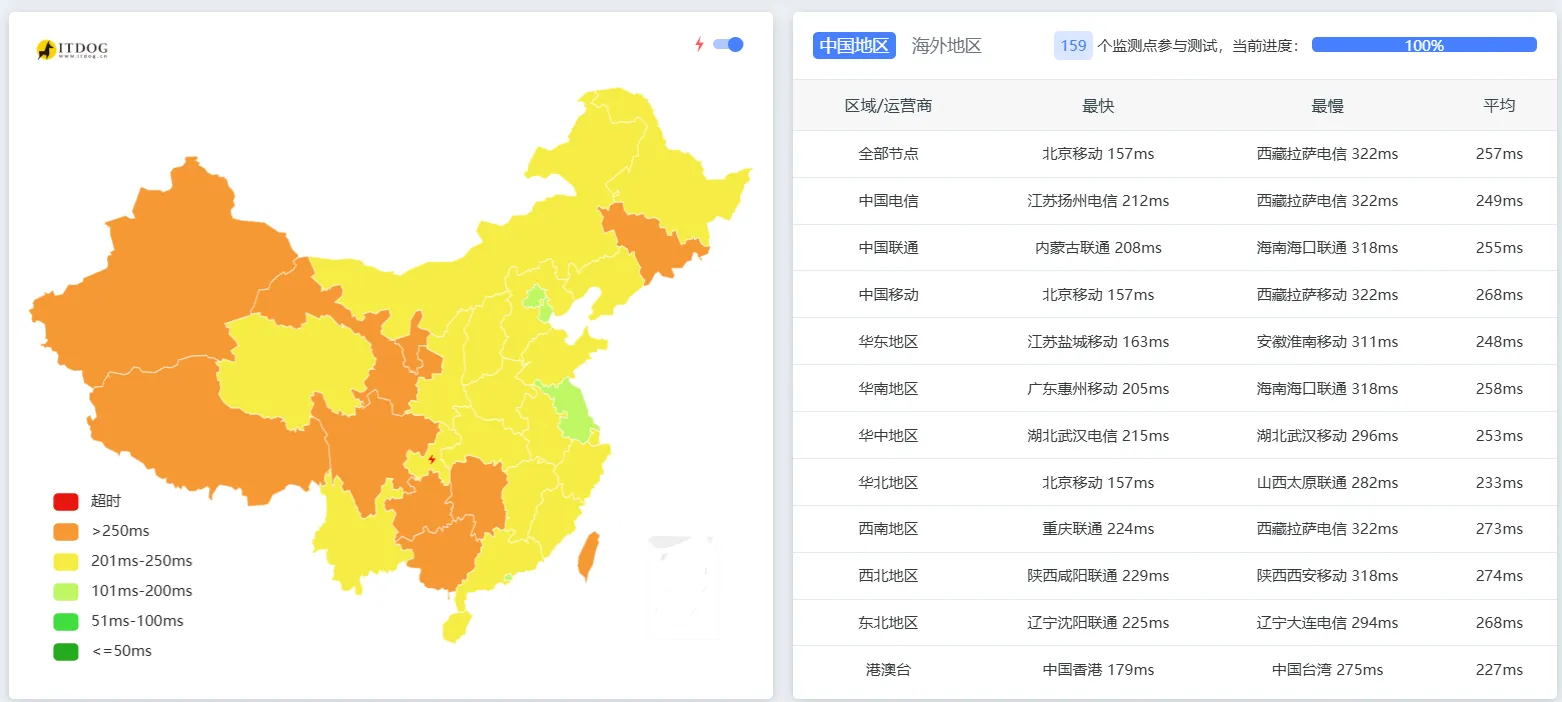 itDog 延迟测试截图