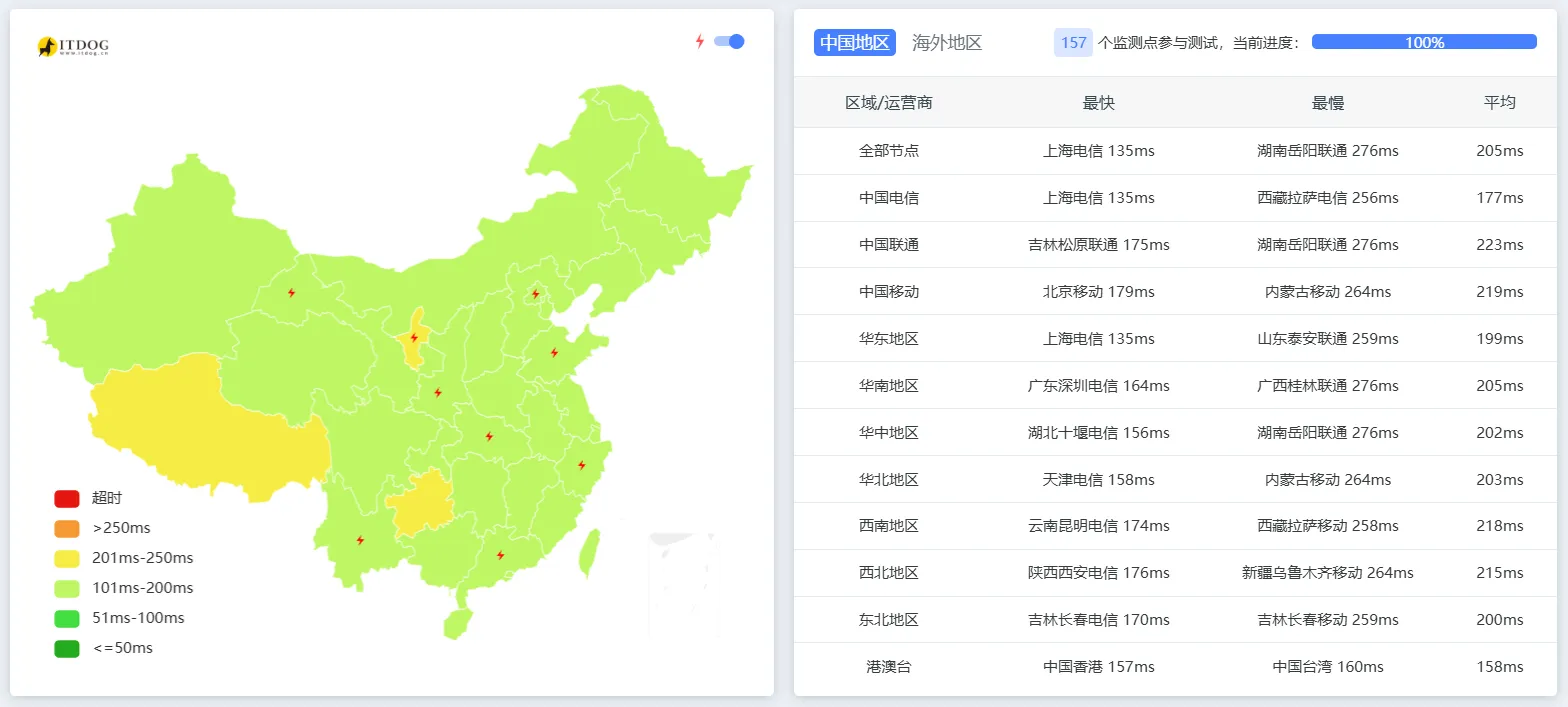 itDog 延迟测试截图