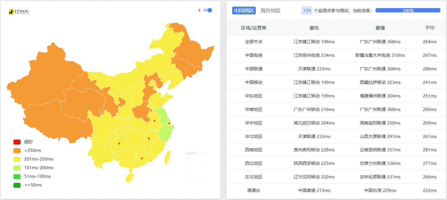 itDog 延迟测试截图