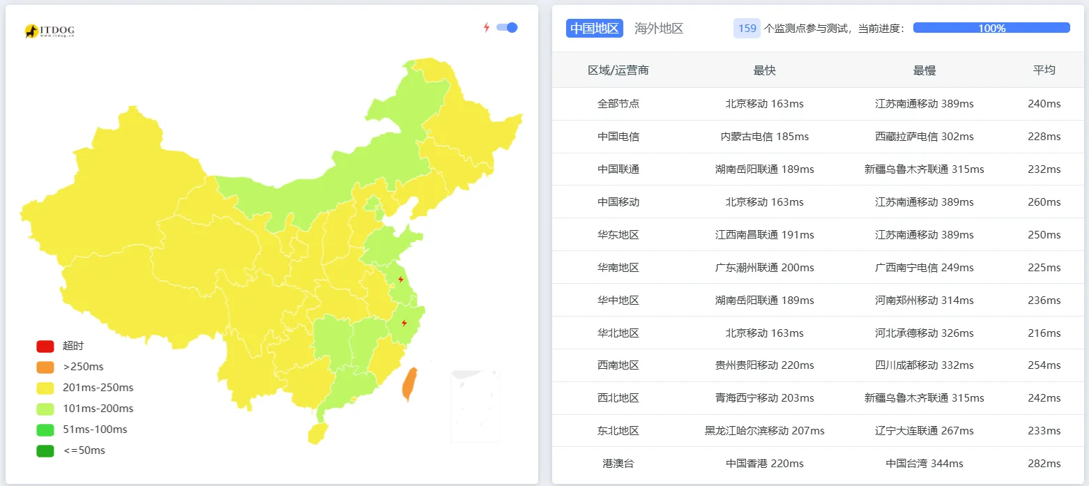 itDog 延迟测试截图