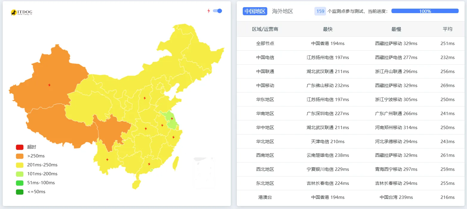 itDog 延迟测试截图