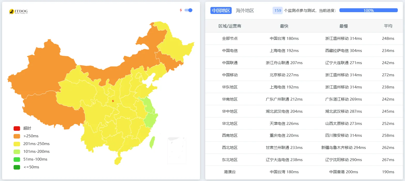 itDog 延迟测试截图