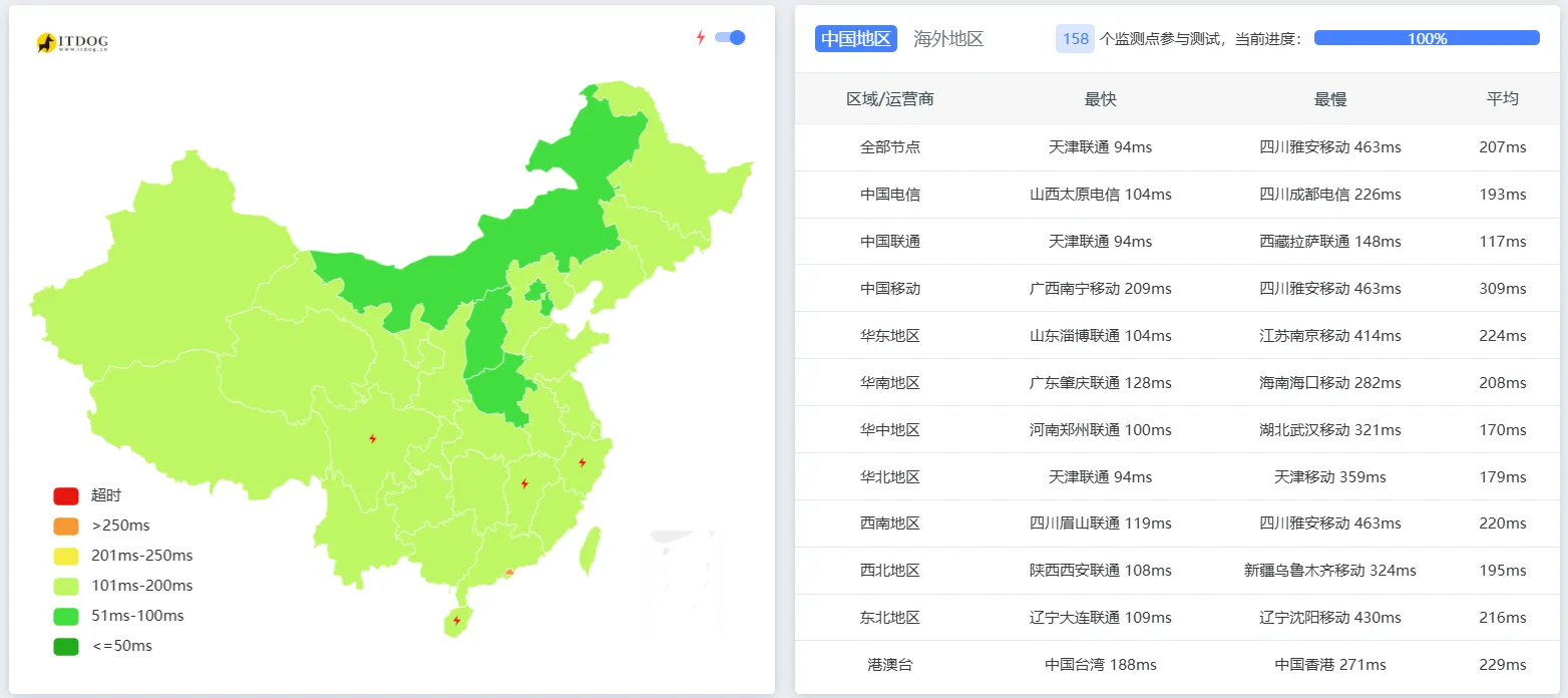 itDog 延迟测试截图
