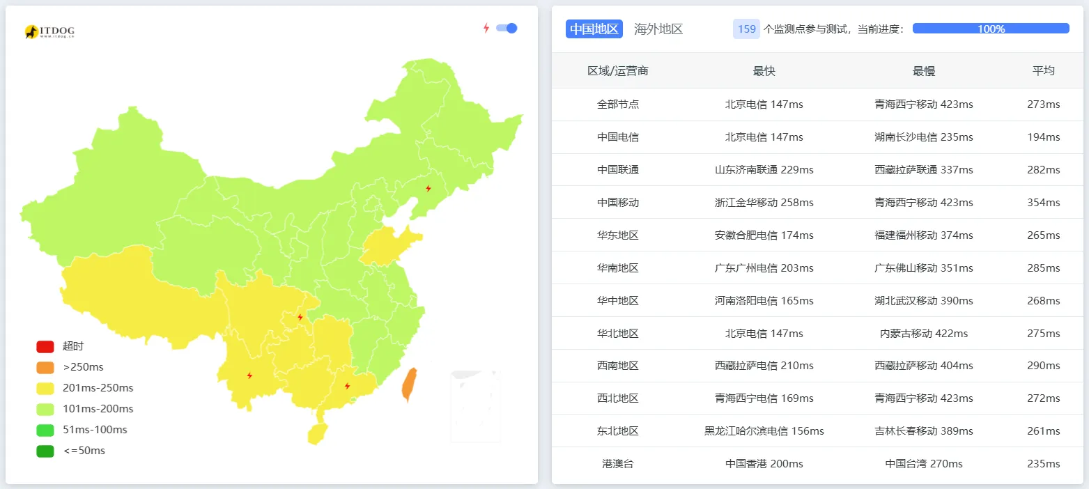 itDog 延迟测试截图