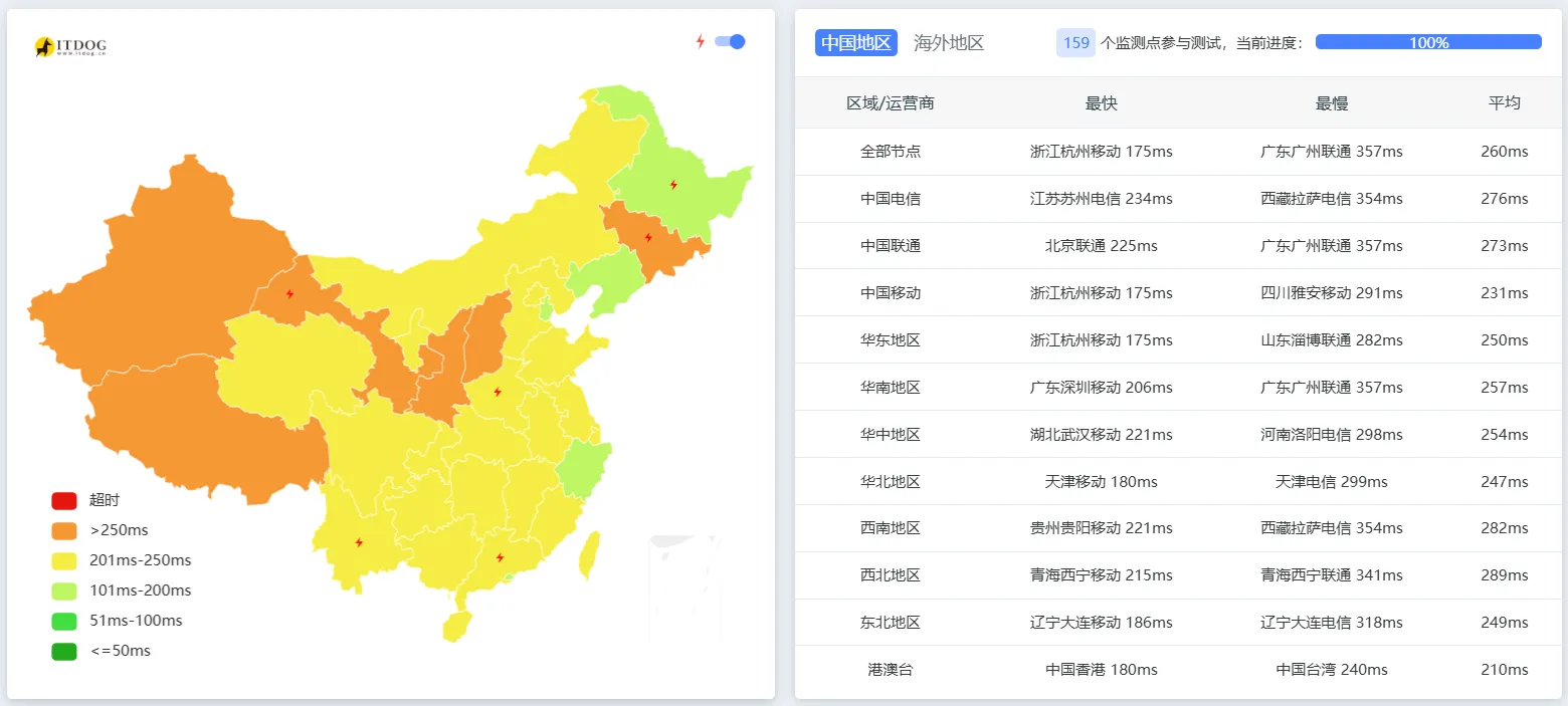 itDog延迟测试截图