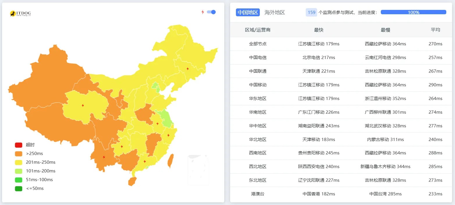 itDog 延迟测试截图
